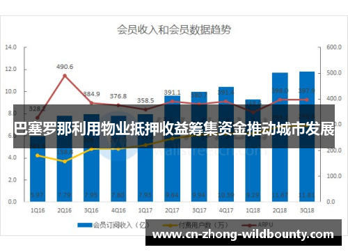 巴塞罗那利用物业抵押收益筹集资金推动城市发展